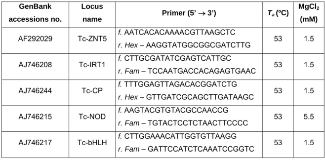 Table 2.2 – Characteristics of microsatellite loci: GenBank accessions number, primer pairs used  for PCR amplification, ABI dyes, and PCR conditions (annealing temperature (T a ) and MgCl 2