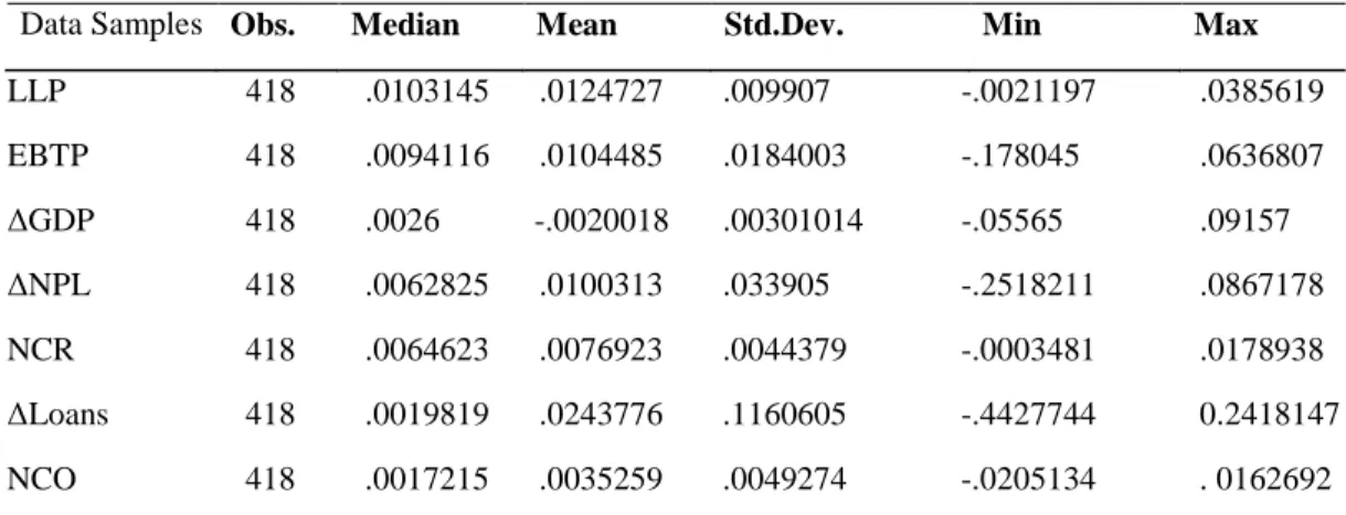 Table 2 below displays descriptive statistics of the variables after winsorizing outliers