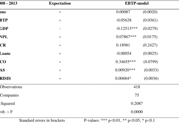 Table 3 below presents the results for the first regression model (EBTP-model) where I test for  earnings management for the whole period (2008-2013) without including the interaction variable  representing the implementation of the third Basel Accord (EBT