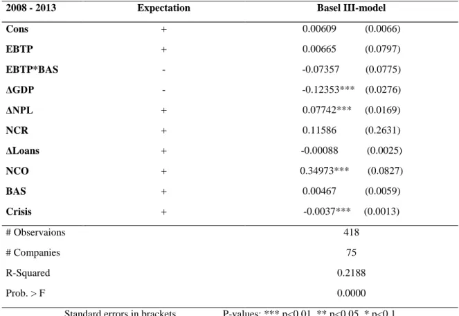 Table 4: Results of FE Cluster regression of Basel III-Model of LLP 