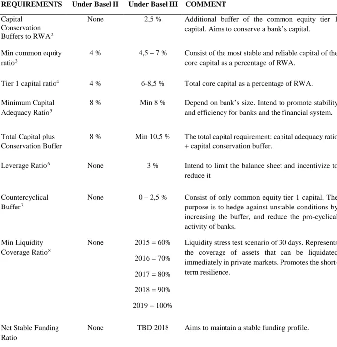 Table 1: Changes in the requirements from Basel II to Basel III 
