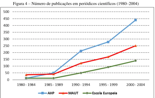 Figura 4 – Número de publicações em periódicos científicos (1980–2004) 