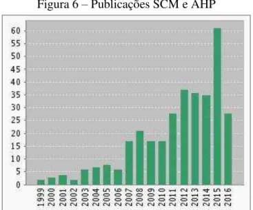 Tabela 1 – Resumo dos dados SCM e AHP 