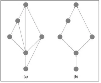 Figura 8 – Rede original de citações (a) e redução transitiva da rede (b) 