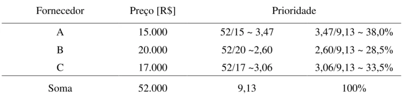 Tabela 6  – Desempenho dos fornecedores com relação ao preço 