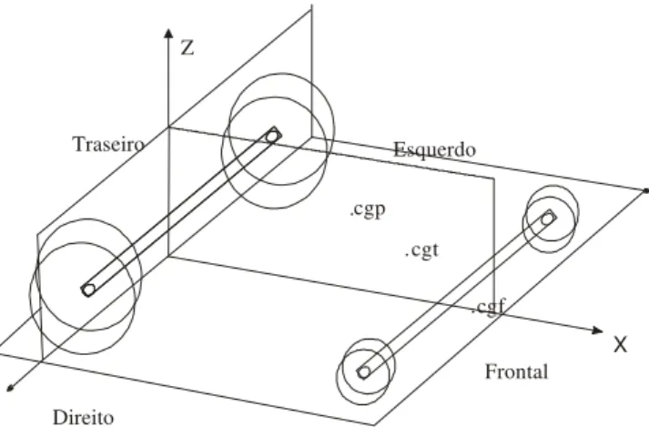 Figura 1. Sistema de coordenadas para localização dos cen- cen-tros de gravidade parcial (cgp),  total (cgt) e frontal (cgf).