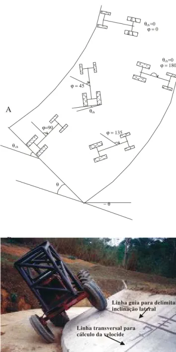 Figura 2. A: esquema de algumas orientações do trator ope- ope-rando em uma pista inclinada; B: vista frontal do trator,  fazen-do curva em pista inclinada, em curva de nível, a uma  veloci-dade constante e ângulo  ϕ  = 90º (B) (Khoury Junior et al., 2001)