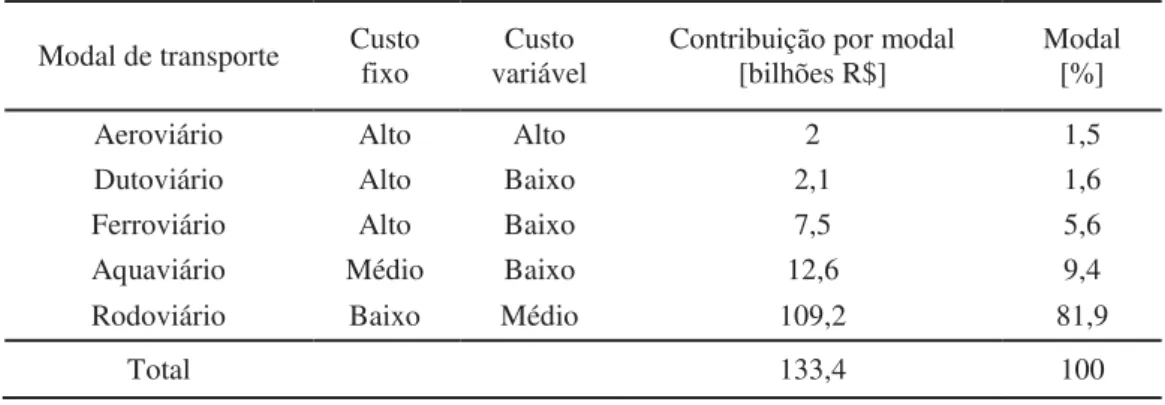 Tabela 1 - Custos por modal de transporte  Modal de transporte  Custo 