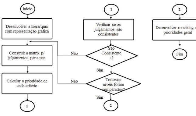 Figura 2 - Fluxo de aplicação do AHP  Fonte: Ho et al. (2006), adaptado de Ho (2008) 