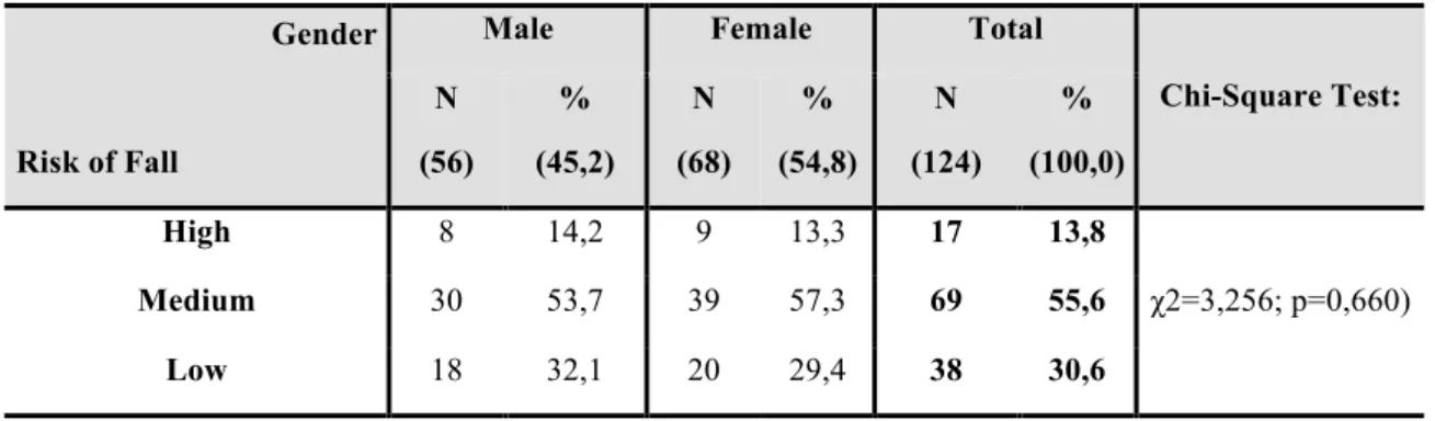 Table 01.  Distribution of the sample according to gender and risk of fall  Gender 