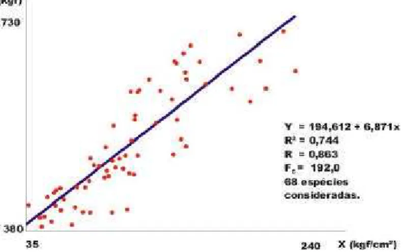 Figura 6-  Relação linear entre a dureza paralela às fibras (eixo das ordenadas) e o esforço no limite  proporcional na compressão normal às fibras (eixo das abscissas), na condição seca