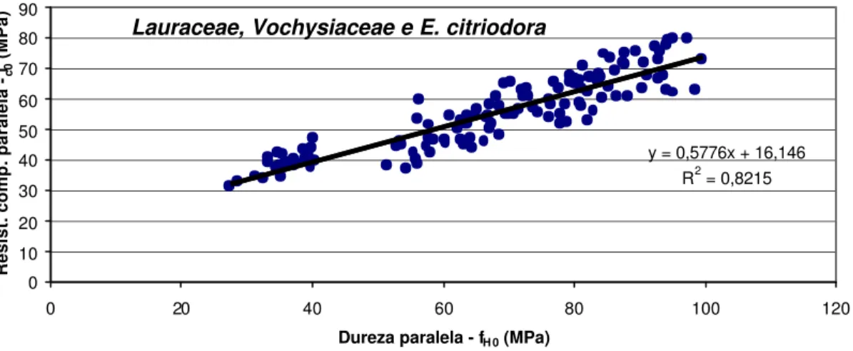 Figura 7  – Correlação entre a dureza paralela às fibras e a resistência à compressão paralela às  fibras – valores para umidades variáveis nos lotes