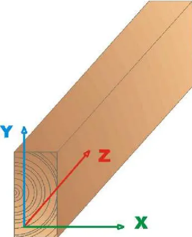 Figura 17 – Direções ortotrópicas da madeira (longitudinal, radial e tangencial). 