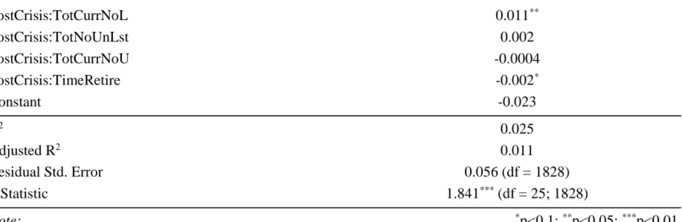 Table  4:  Experience-Governance  Effects  on  short-term  acquisition  returns,  adjusted  for  crisis