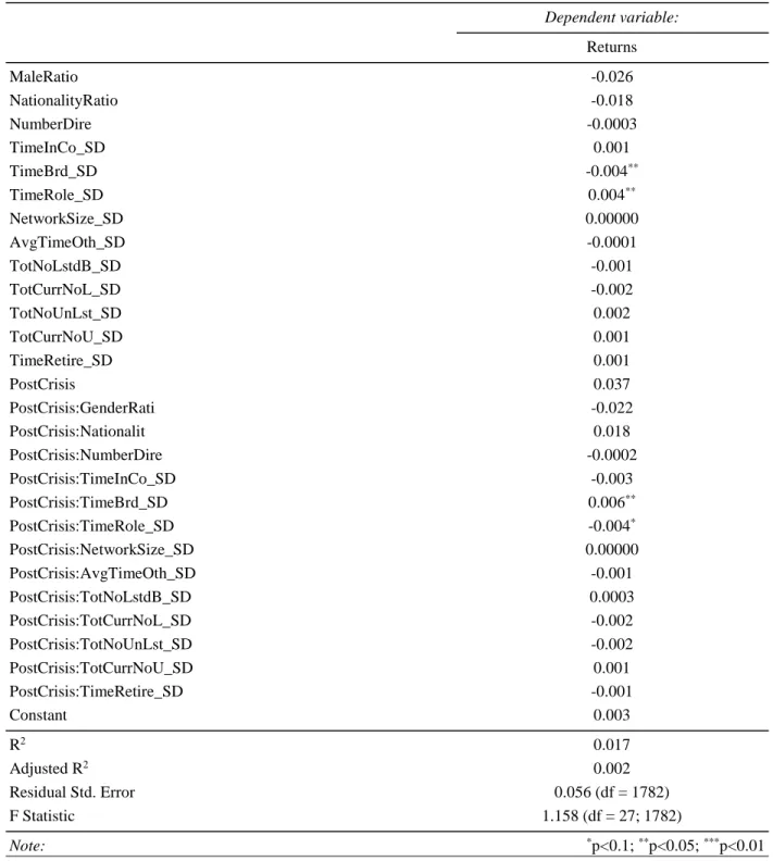 Table 5: Diversification-Governance Effects on short-term acquisition returns, adjusted for crisis