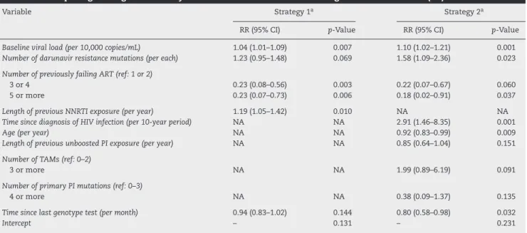 Table 4 – Multiple logistic regression analysis of factors associated with virologic failure at week 48 (±4).