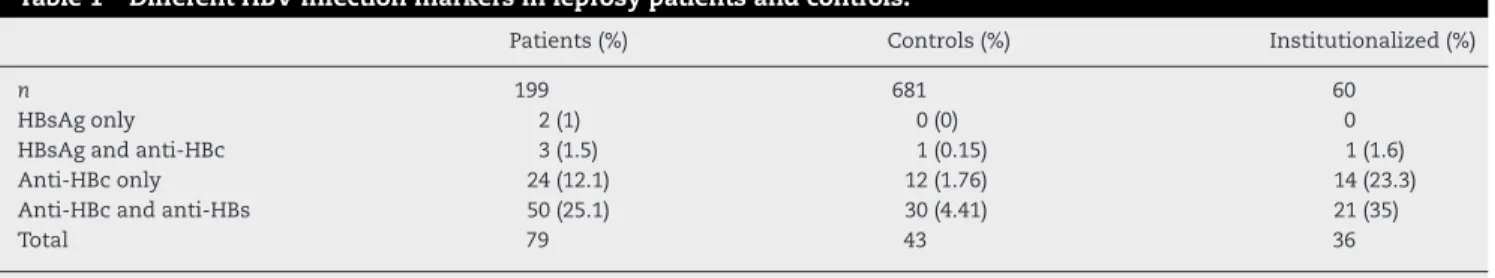 Table 1 – Different HBV infection markers in leprosy patients and controls.