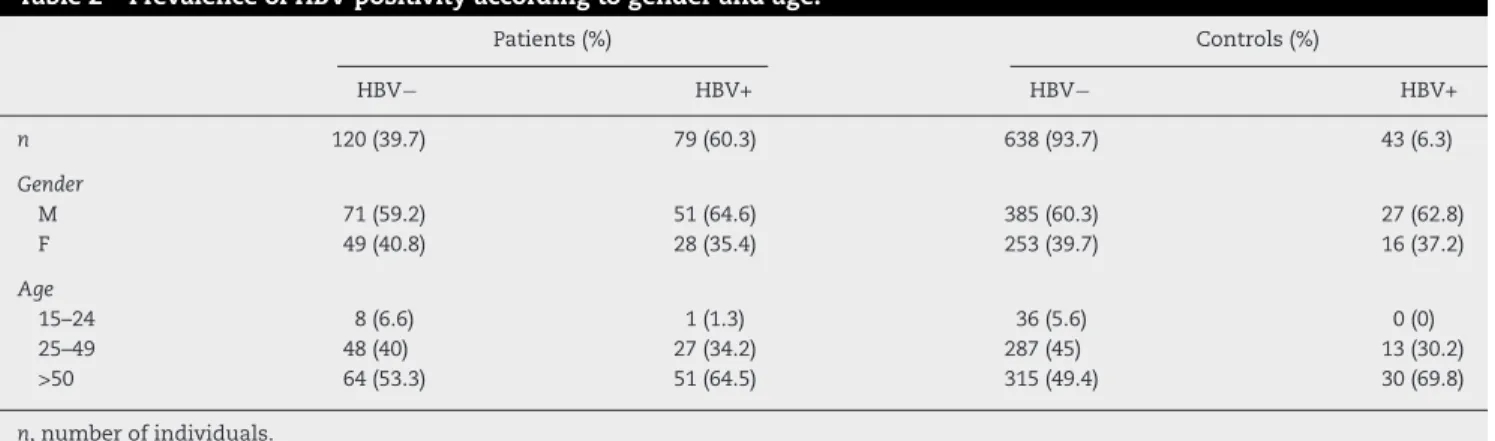 Table 2 – Prevalence of HBV positivity according to gender and age. Patients (%) Controls (%) HBV− HBV+ HBV− HBV+ n 120 (39.7) 79 (60.3) 638 (93.7) 43 (6.3) Gender M 71 (59.2) 51 (64.6) 385 (60.3) 27 (62.8) F 49 (40.8) 28 (35.4) 253 (39.7) 16 (37.2) Age 15