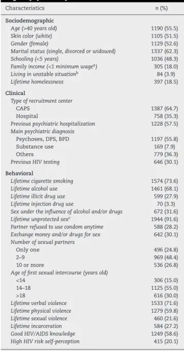 Table 1 – Descriptive characteristics among the 2145 eligible psychiatric patients.