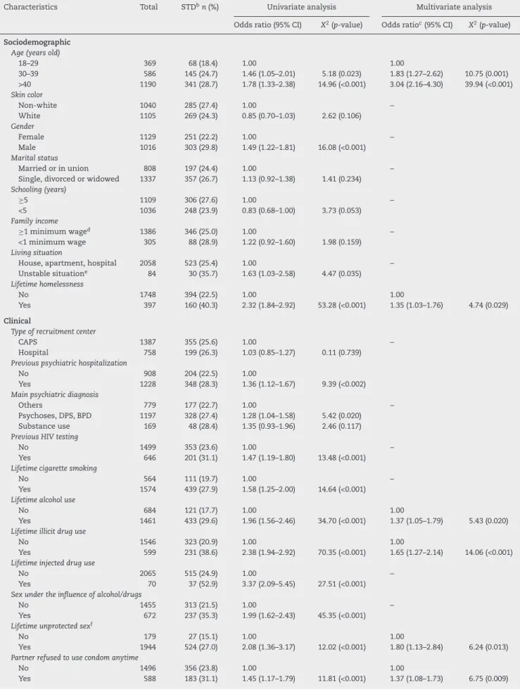 Table 3 – Univariate and multivariate logistic analysis of self-reported STD a among the 2145 eligible psychiatric patients.