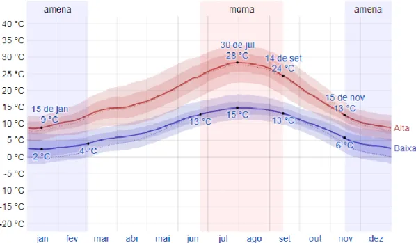 Figura 13. Médias das temperaturas máximas e mínima em Armamar e Moimenta da Beira. Temperatura média  máxima - linha vermelha, Temperatura média mínima (linha azul) (Fonte: Weatherspark, 2018).