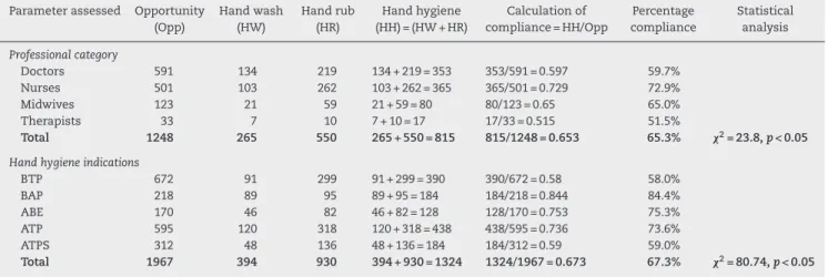 Table 4 – Post-intervention hand hygiene compliance based on professional category and hand hygiene indications determined via direct observation technique.