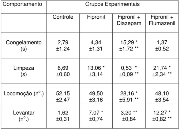 Tabela 1 – Resultados da avaliação comportamental realizada em Arena de  Campo Aberto em animais controle e recebendo fipronil, fipronil mais diazepam  e fipronil mais flumazenil
