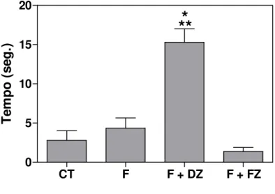 Gráfico 1 - Comportamento de congelamento em ratos controles agudamente  ao fipronil, fipronil mais diazepam e fipronil mais flumazenil (N=15)