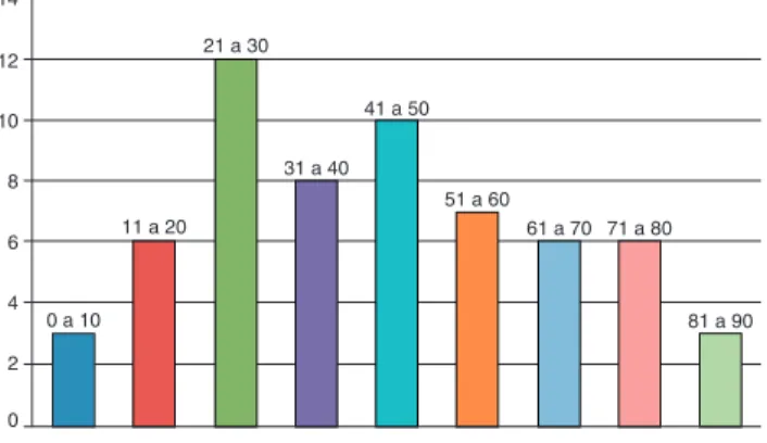 Fig. 1 – Age distribution of septic arthritis cases.