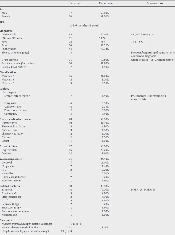 Table 1 – Epidemiological summary of study results.