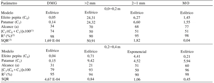Tabela 2. Modelos e parâmetros estimados dos semivariogramas experimentais em relação ao diâmetro médio geométrico (DMG, mm) e porcentagem dos agregados na classe &gt;2 mm, e na classe 2–1 mm (%) e em relação à matéria orgânica (MO, g dm -3 ) de amostras c
