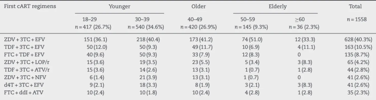 Table 2 – Most frequent first cART regimens at IPEC – FIOCRUZ HIV/AIDS cohort stratified by age at cART initiation.