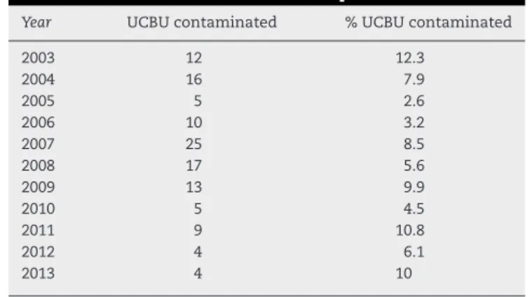 Table 1 – Annual contamination numerical and