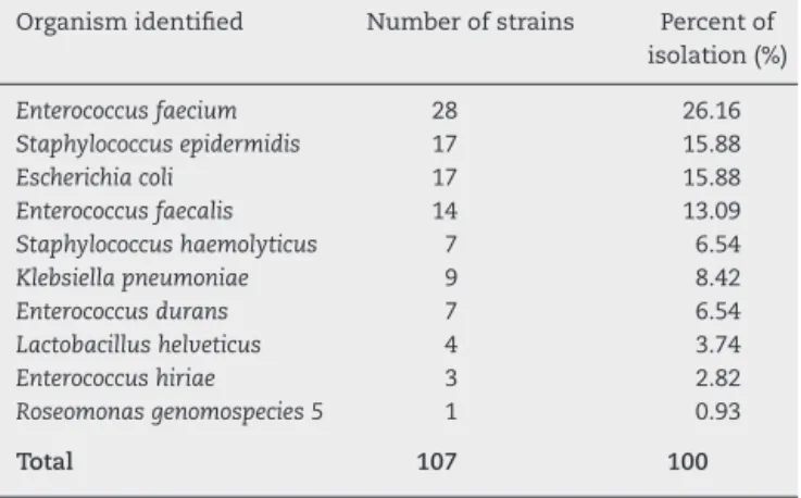 Table 2 – Isolation strains bacterial percentage obtained from 107 contaminated Umbilical Cord blood (UCB) units