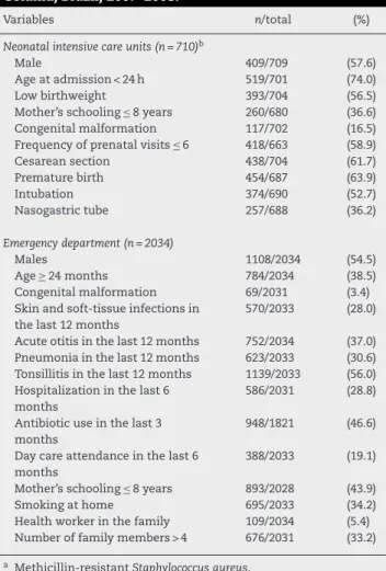 Table 1 – Characteristics of children screened for Staphylococcus aureus and MRSA a nasal colonization.