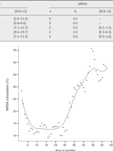 Table 2 – Prevalence of Staphylococcus aureus and methicillin-resistant S. aureus carriage according to the neonatal intensive care unit.