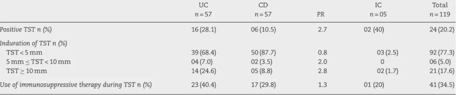 Table 2 – Characterization of TST results and immunosuppressive therapy according to inflammatory bowel disease.