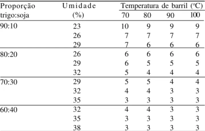 Tabela 3. Perdas de sólidos solúveis (%) no tempo ótimo de cozimento  das massas pré-cozidas preparadas com trigo e soja em diferentes proporções e extrusadas em diferentes níveis de umidade e temperaturas de barril (TB) (1) .