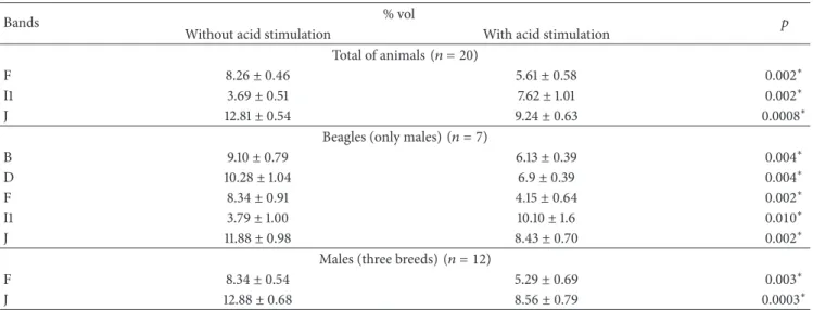 Table 3: Protein bands differently expressed (mean ± standard error) between saliva collected with and without acid stimulation.