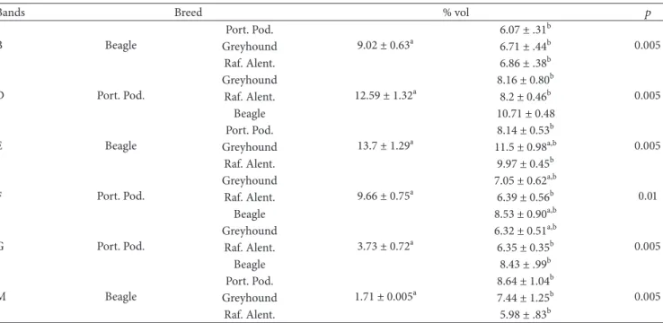 Table 6: Protein bands differently expressed (mean ± standard error) between dog breeds, in saliva collected without acid stimulation.