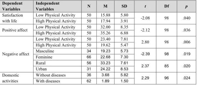 Table 02.  Inferential results   Dependent  Variables  Independent Variables  N  M  SD  t  Df  p  Satisfaction  with life 