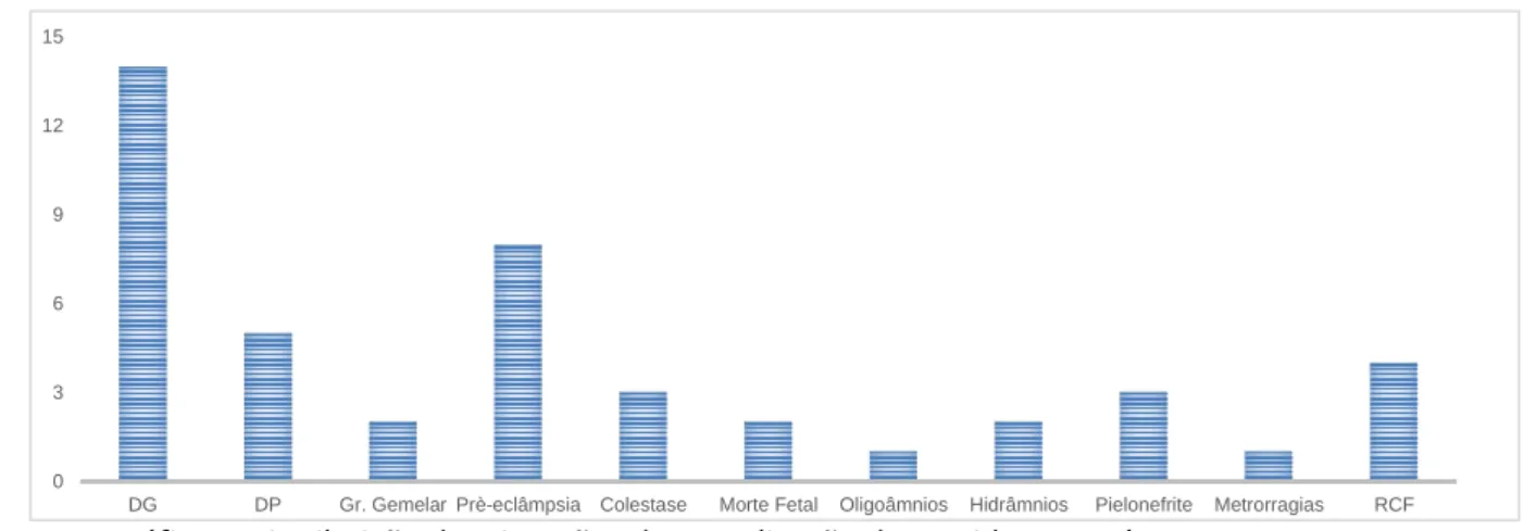 Gráfico I: Distribuição das situações de complicação da gravidez por número e causa. 