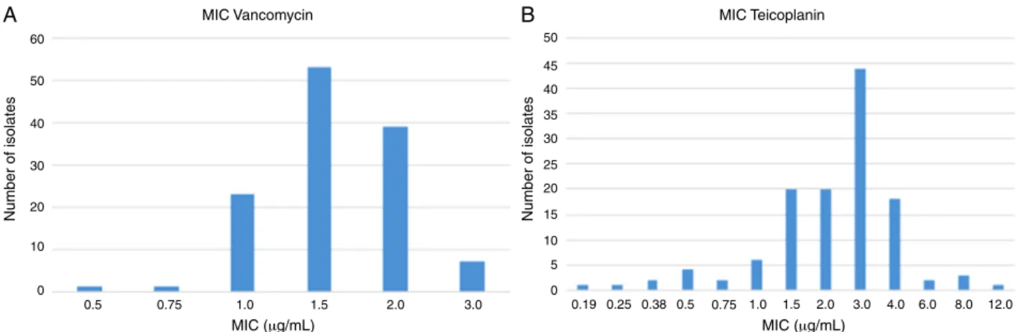 Fig. 1 – MIC of the glycopeptides to 124 MRSA determined by Etest. In (A), the values obtained for vancomycin