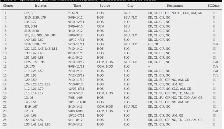 Table 1 – Epidemiological and antibiotic susceptibility characteristics of the 26 clones.