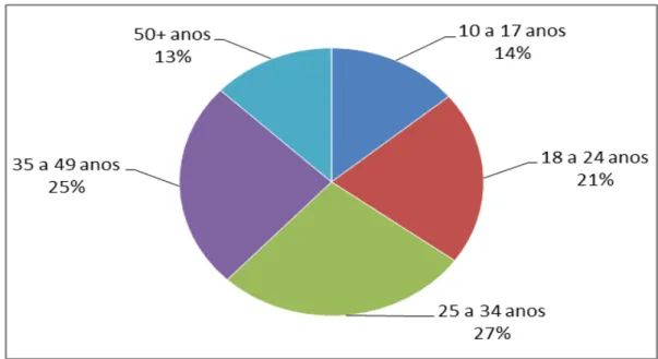 Figura 2 – Distribuição dos usuários de internet por faixa etária no Brasil 