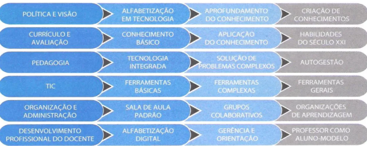 Figura 3: Padrões de competência em TIC para professores 