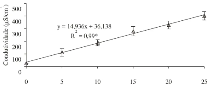 Figura 1. Variação (média±desvio-padrão) da condutividade da água em razão da concentração de amônia total em  tan-ques experimentais de exposição de juvenis de pirarucu (Arapaima gigas) a um gradiente positivo de concentração de amônia na água (pH, 6,6±0,