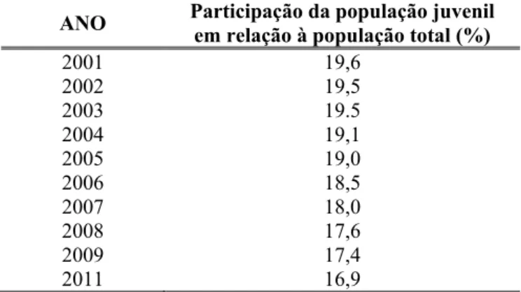 Tabela 1 - Participação da população juvenil em relação à população total ─ 2001 a 2011 