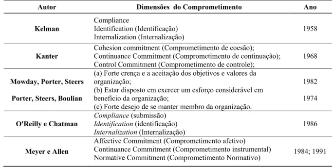 Tabela 3 - Principais teorias multidimensionais do comprometimento organizacional 