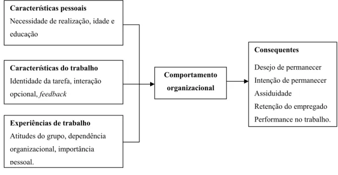 Figura 3 - Antecedentes e consequentes do comprometimento organizacional ─ Sterrs (1977) 